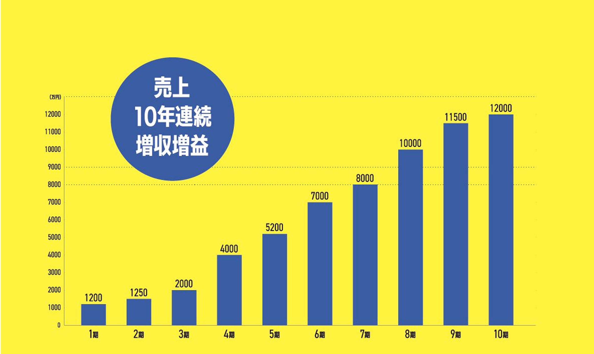 売上10年連続増収増益